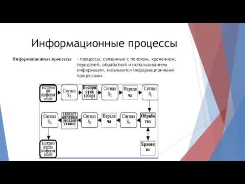 Информационные процессы Информационные процессы - процессы, связанные с поиском, хранением, передачей, обработкой