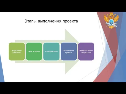 Этапы выполнения проекта