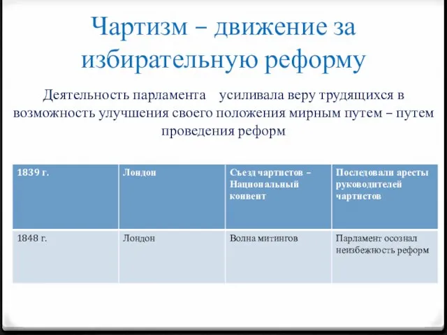 Чартизм – движение за избирательную реформу Деятельность парламента усиливала веру трудящихся в