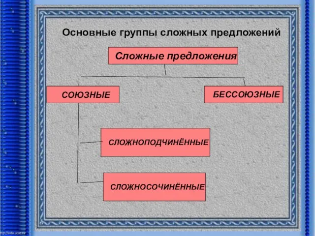 Основные группы сложных предложений Сложные предложения СОЮЗНЫЕ БЕССОЮЗНЫЕ СЛОЖНОСОЧИНЁННЫЕ СЛОЖНОПОДЧИНЁННЫЕ