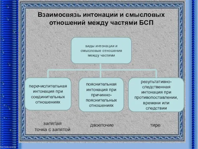 Взаимосвязь интонации и смысловых отношений между частями БСП виды интонации и смысловые