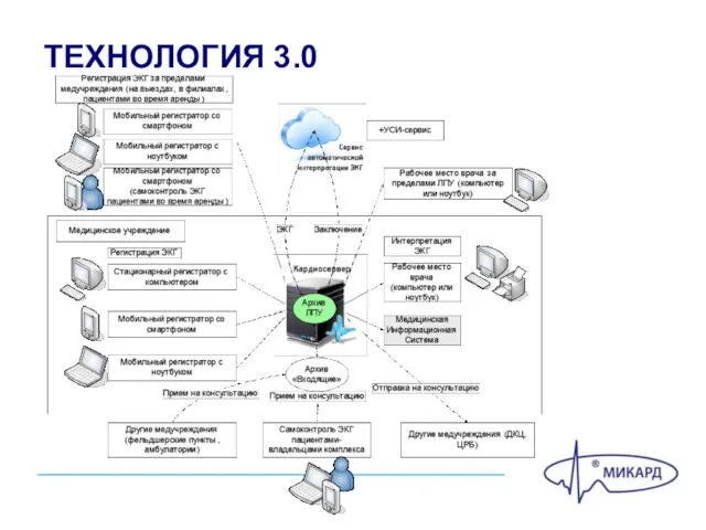 ТЕХНОЛОГИЯ 3.0