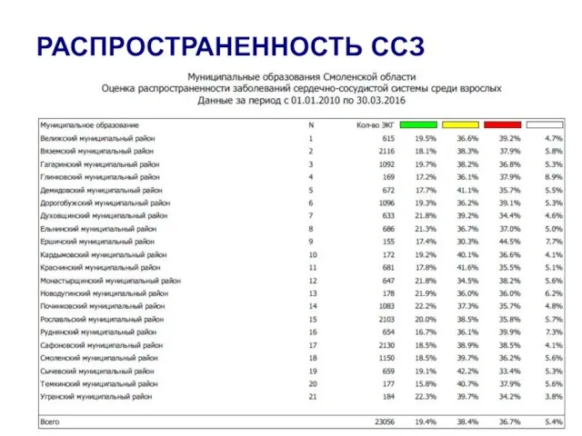 РАСПРОСТРАНЕННОСТЬ ССЗ