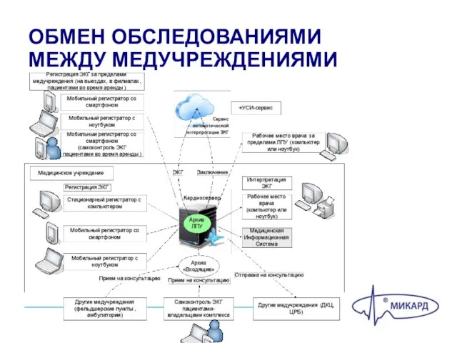 ОБМЕН ОБСЛЕДОВАНИЯМИ МЕЖДУ МЕДУЧРЕЖДЕНИЯМИ