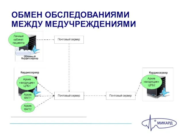 ОБМЕН ОБСЛЕДОВАНИЯМИ МЕЖДУ МЕДУЧРЕЖДЕНИЯМИ