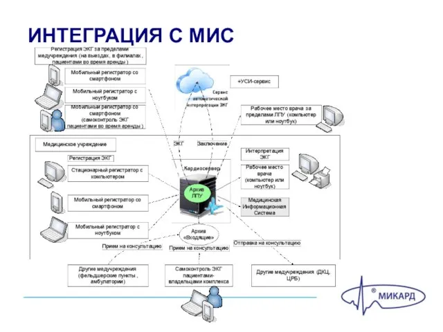 ИНТЕГРАЦИЯ С МИС