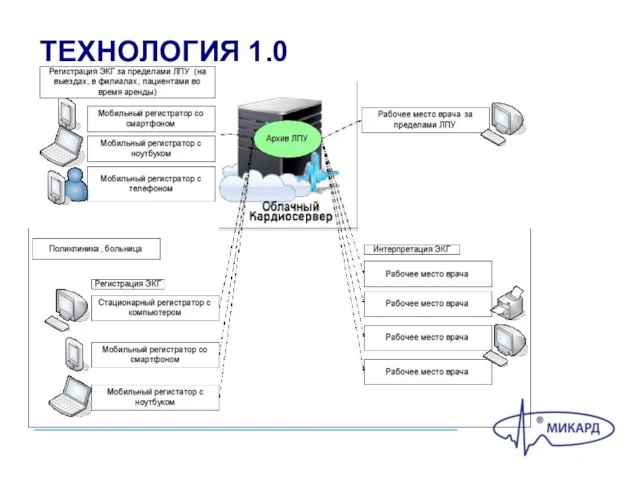 ТЕХНОЛОГИЯ 1.0