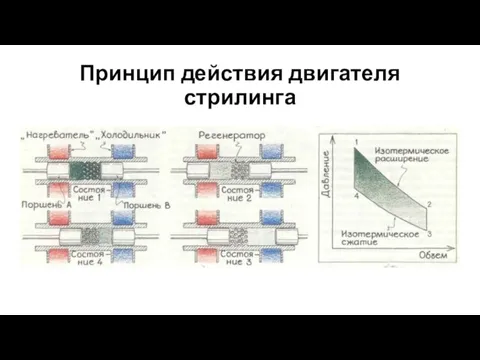 Принцип действия двигателя стрилинга