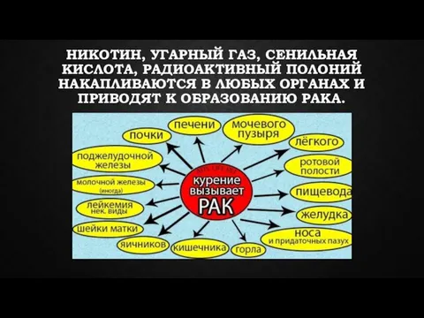 НИКОТИН, УГАРНЫЙ ГАЗ, СЕНИЛЬНАЯ КИСЛОТА, РАДИОАКТИВНЫЙ ПОЛОНИЙ НАКАПЛИВАЮТСЯ В ЛЮБЫХ ОРГАНАХ И ПРИВОДЯТ К ОБРАЗОВАНИЮ РАКА.