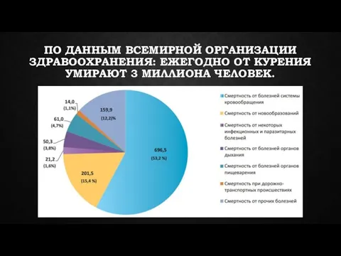 ПО ДАННЫМ ВСЕМИРНОЙ ОРГАНИЗАЦИИ ЗДРАВООХРАНЕНИЯ: ЕЖЕГОДНО ОТ КУРЕНИЯ УМИРАЮТ 3 МИЛЛИОНА ЧЕЛОВЕК.