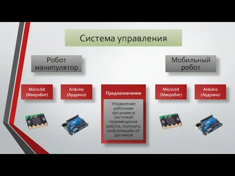 Система управления Предназначение Управление рабочими органами и системой перемещения робота, получать информацию