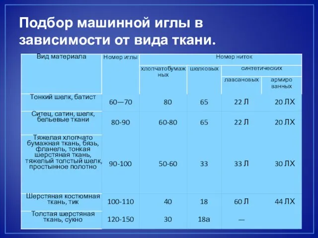 Подбор машинной иглы в зависимости от вида ткани.