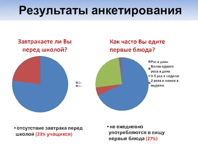 Результаты анкетирования не ежедневно употребляются в пищу первые блюда (27%) отсутствие завтрака перед школой (23% учащихся)