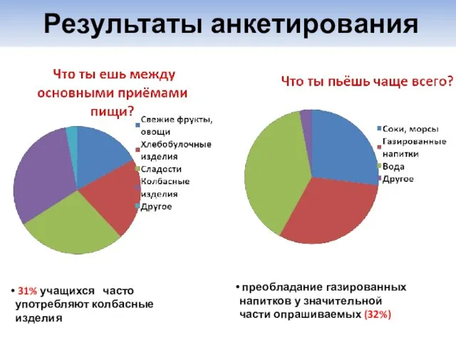 Результаты анкетирования 31% учащихся часто употребляют колбасные изделия преобладание газированных напитков у значительной части опрашиваемых (32%)