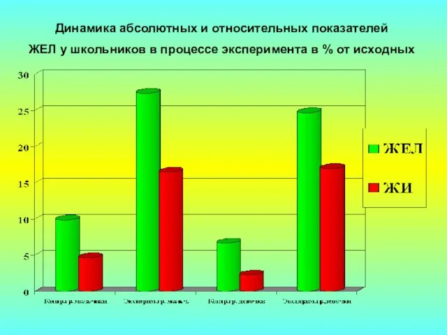 Динамика абсолютных и относительных показателей ЖЕЛ у школьников в процессе эксперимента в % от исходных