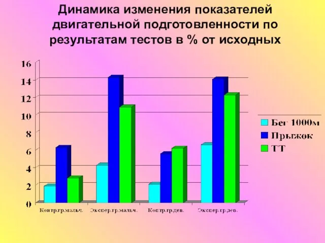 Динамика изменения показателей двигательной подготовленности по результатам тестов в % от исходных