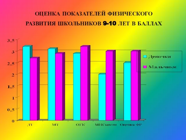 ОЦЕНКА ПОКАЗАТЕЛЕЙ ФИЗИЧЕСКОГО РАЗВИТИЯ ШКОЛЬНИКОВ 9-10 ЛЕТ В БАЛЛАХ