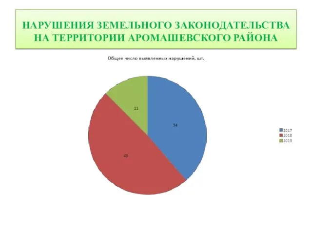 НАРУШЕНИЯ ЗЕМЕЛЬНОГО ЗАКОНОДАТЕЛЬСТВА НА ТЕРРИТОРИИ АРОМАШЕВСКОГО РАЙОНА