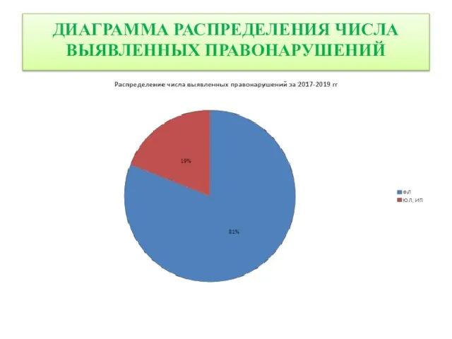 ДИАГРАММА РАСПРЕДЕЛЕНИЯ ЧИСЛА ВЫЯВЛЕННЫХ ПРАВОНАРУШЕНИЙ