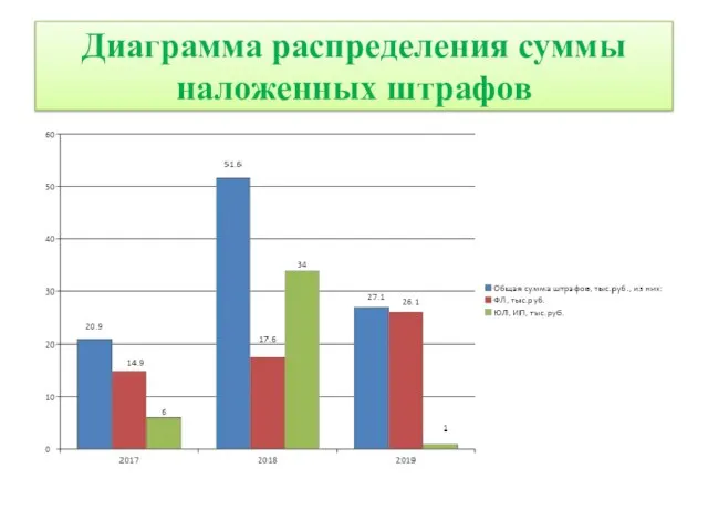 Диаграмма распределения суммы наложенных штрафов