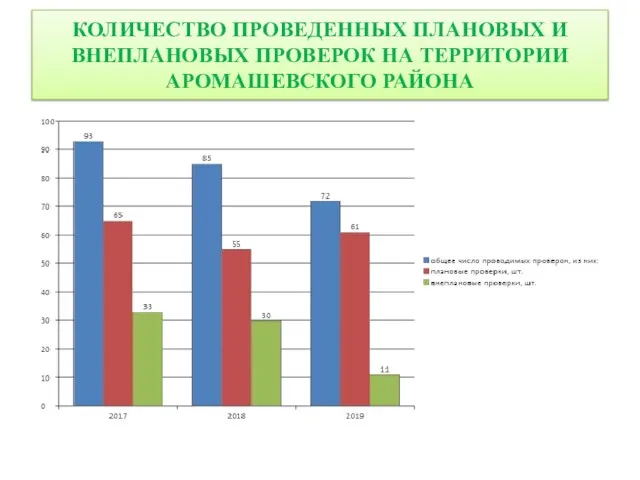 КОЛИЧЕСТВО ПРОВЕДЕННЫХ ПЛАНОВЫХ И ВНЕПЛАНОВЫХ ПРОВЕРОК НА ТЕРРИТОРИИ АРОМАШЕВСКОГО РАЙОНА