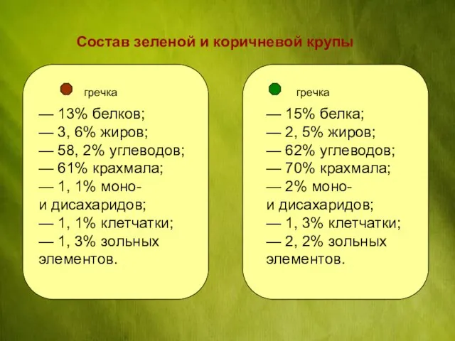 Состав зеленой и коричневой крупы — 15% белка; — 2, 5% жиров;