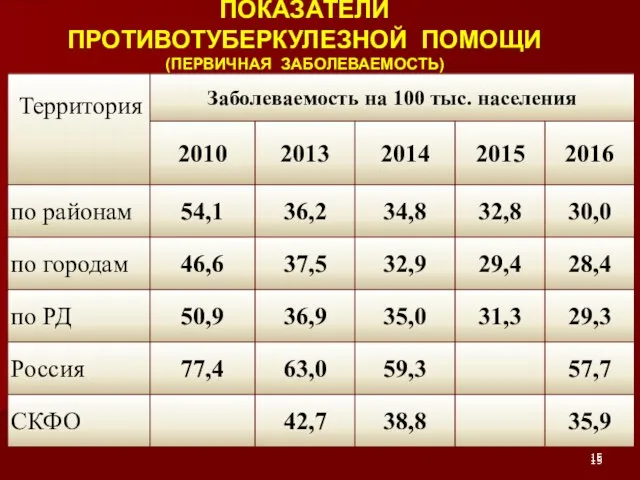 ПОКАЗАТЕЛИ ПРОТИВОТУБЕРКУЛЕЗНОЙ ПОМОЩИ (ПЕРВИЧНАЯ ЗАБОЛЕВАЕМОСТЬ)