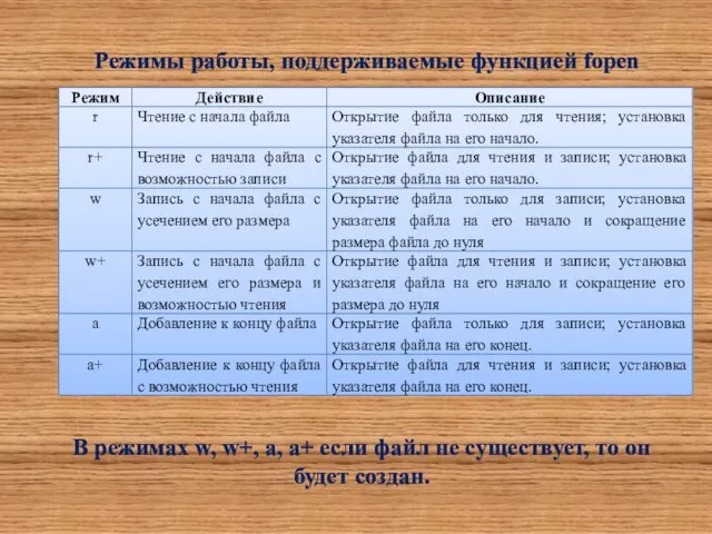 Режимы работы, поддерживаемые функцией fopen В режимах w, w+, a, a+ если