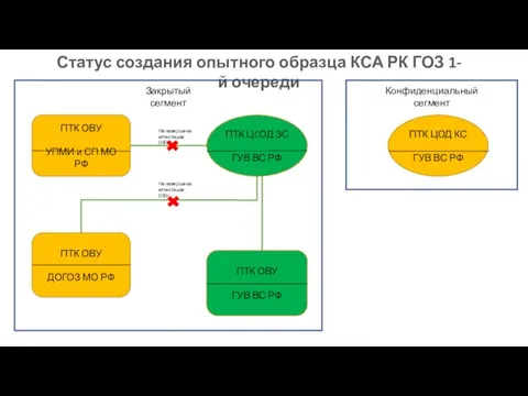 Статус создания опытного образца КСА РК ГОЗ 1-й очереди ПТК ОВУ УПМИ