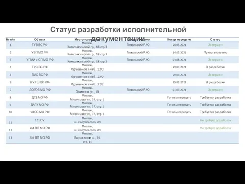 Статус разработки исполнительной документации