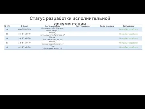 Статус разработки исполнительной документации