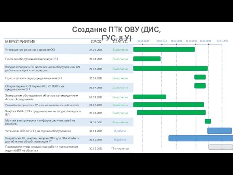 Создание ПТК ОВУ (ДИС, ГУС, 8 У) 30.12.2020 31.01.2021 28.02.2021 31.03.2021 15.05.2021 30.11.2021