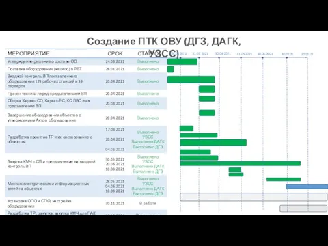 Создание ПТК ОВУ (ДГЗ, ДАГК, УЗСС) 28.02.2021 31.03.2021 30.04.2021 31.05.2021 30.06.2021 30.07.21 30.11.21