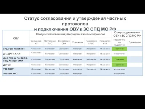 Статус согласования и утверждения частных протоколов и подключения ОВУ к ЗС СПД МО РФ