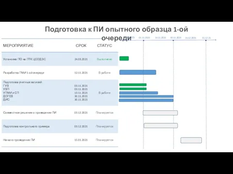 Подготовка к ПИ опытного образца 1-ой очереди 25.10.2021 01.11.2021 15.11.2021 30.11.2021 15.12.2021 31.12.21