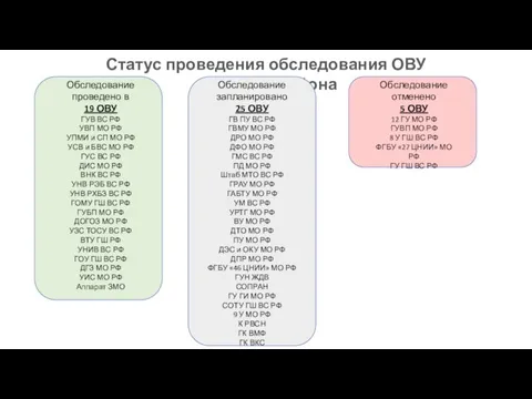 Статус проведения обследования ОВУ опытного района Обследование проведено в 19 ОВУ ГУВ