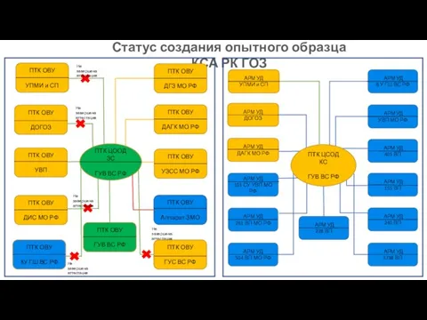 Статус создания опытного образца КСА РК ГОЗ ПТК ЦСОД КС ГУВ ВС