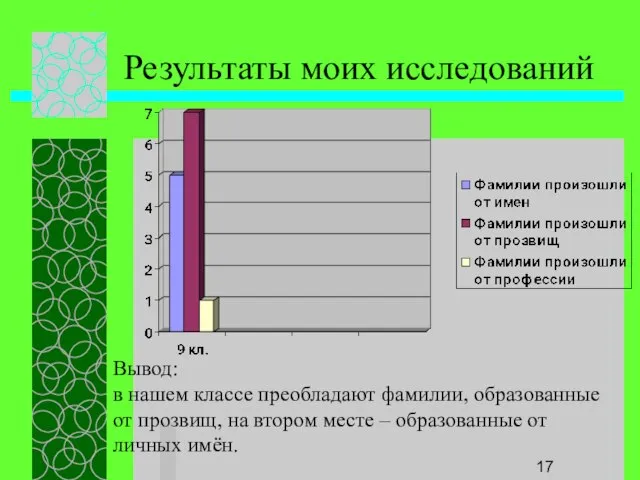 Результаты моих исследований Вывод: в нашем классе преобладают фамилии, образованные от прозвищ,