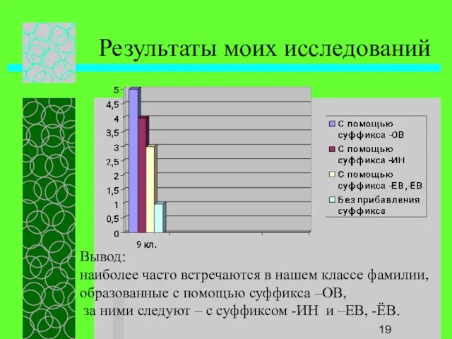 Результаты моих исследований Вывод: наиболее часто встречаются в нашем классе фамилии, образованные