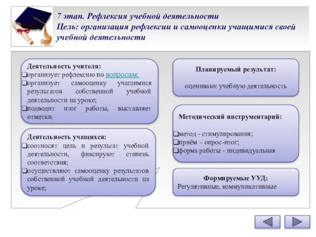 7 этап. Рефлексия учебной деятельности Цель: организация рефлексии и самооценки учащимися своей