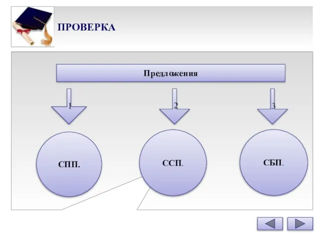 ПРОВЕРКА СПП. СБП. ССП. 1 2 3 Предложения