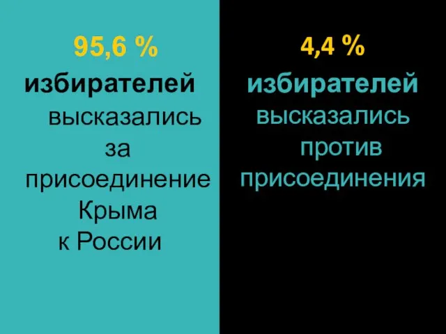 избирателей высказались за присоединение Крыма к России 4,4 % избирателей высказались против присоединения 95,6 %
