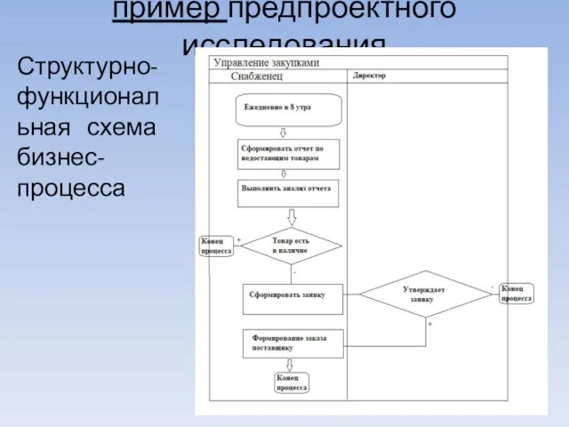 пример предпроектного исследования Структурно-функциональная схема бизнес-процесса