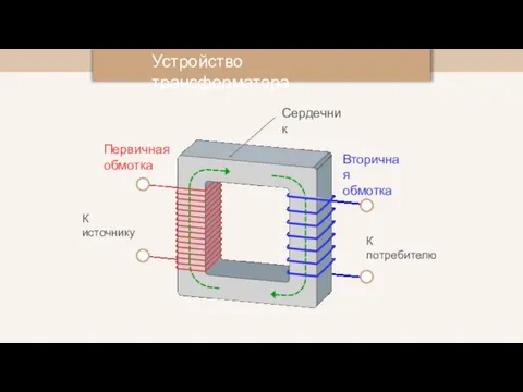 Устройство трансформатора Первичная обмотка Вторичная обмотка Сердечник К источнику К потребителю