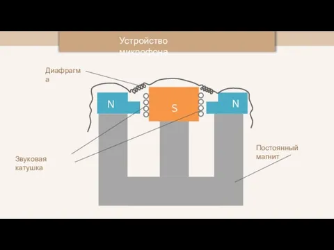 N N S Постоянный магнит Диафрагма Звуковая катушка Устройство микрофона