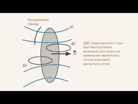 Направление обхода ЭДС индукционного тока — противоположная величина для скорости изменения магнитного потока внешнего магнитного поля.