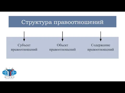 Структура правоотношений Содержание правоотношений Субъект правоотношений Объект правоотношений