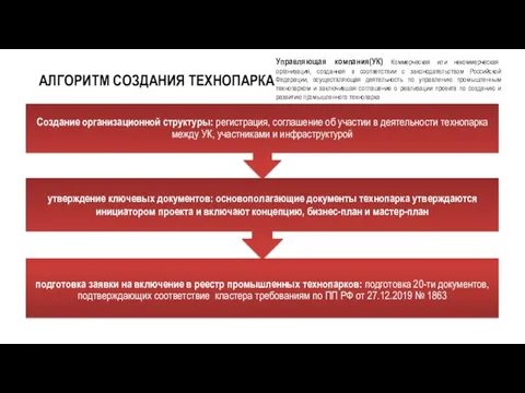 АЛГОРИТМ СОЗДАНИЯ ТЕХНОПАРКА Управляющая компания(УК) Коммерческая или некоммерческая организация, созданная в соответствии