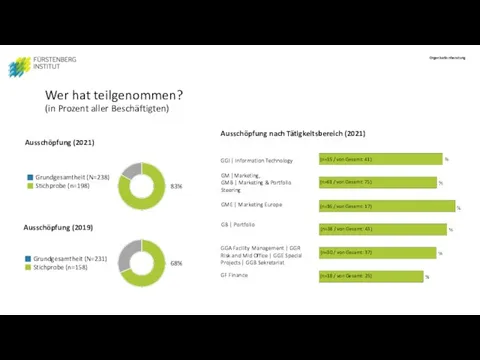 Wer hat teilgenommen? (in Prozent aller Beschäftigten) Grundgesamtheit (N=238) Stichprobe (n=198) Ausschöpfung