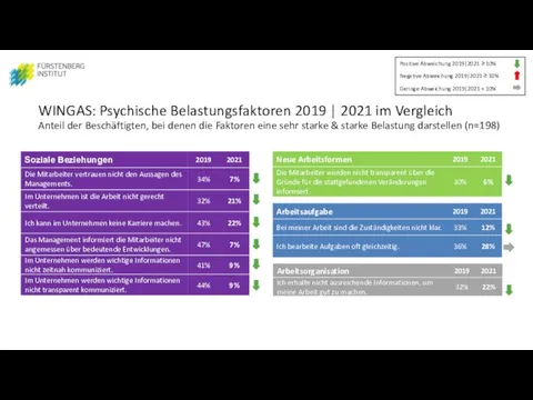 WINGAS: Psychische Belastungsfaktoren 2019 | 2021 im Vergleich Anteil der Beschäftigten, bei